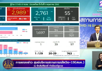 สรุปแถลงศบค. โควิด 19 ในไทย วันนี้ 6/05/2563 | 11.30 น.