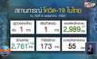 ศบค.แถลงไทยพบผู้ป่วยโควิด-19 เพิ่ม 1 ราย เสียชีวิต 1 ราย