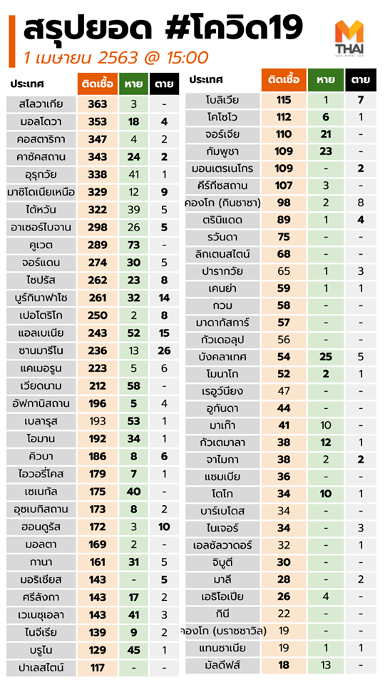 ล่าสุด 1 เม.ย. 63 | เกาะติดไวรัสโควิด 19 COVID-19 วันนี้