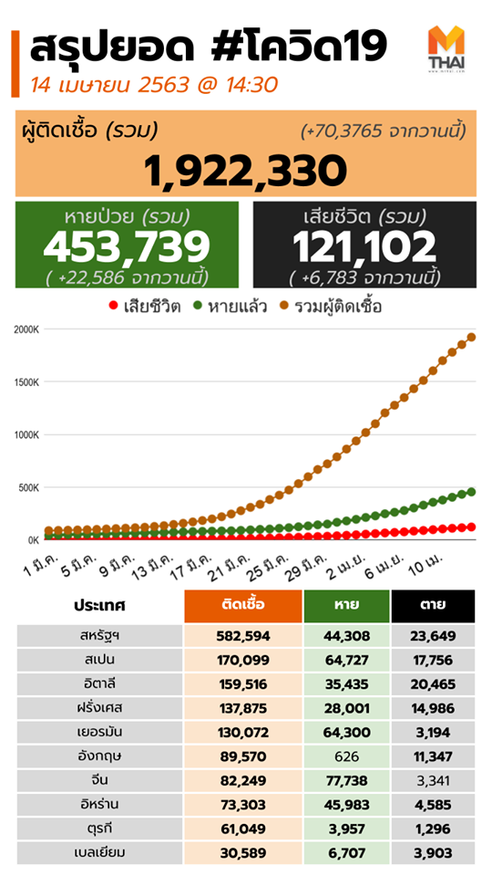 สรุปรวมสถานการณ์ไวรัสโควิด 19 COVID-19 ตั้งแต่วันแรก