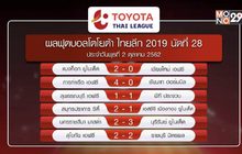 ผลฟุตบอลไทยลีกและผลกีฬาไทยที่น่าสนใจ