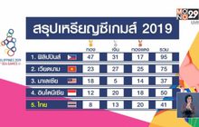 สรุปเหรียญซีเกมส์ 2019 วันที่ 3