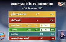 ไทยไม่มีผู้เสียชีวิตจากโควิด-19 ต่อเนื่องวันที่ 3