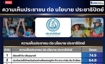 ซูเปอร์โพลเผยนโยบาย “ปชป.” กลุ่มหนุนรัฐบาล-พลังเงียบเห็นด้วยเรียนฟรีถึงป.ตรี พร้อมประกันรายได้ “ผศ.ดร.นพดล” ปัดลาออก ผอ.ซูเปอร์โพลลงการเมือง ยันต้องการเรียนต่อด้านไซเบอร์ทำประโยชน์ให้ประเทศ