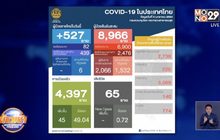 โควิดพุ่งอีก 527 ราย ติดเชื้อแล้ว 56 จังหวัด