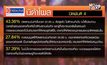 โพลชี้ “ปิดผับตี 4” ไม่ช่วยให้ ศก.ดีขึ้น