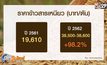 ข้าวเหนียวแพงในรอบ 10 ปี