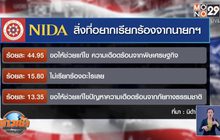 โพลเผยคนส่วนใหญ่ขอนายกฯ แก้พิษเศรษฐกิจ