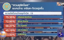 สวนดุสิตโพล พบคนไทย เครียด-กังวลสูงขึ้น ช่วงโควิด