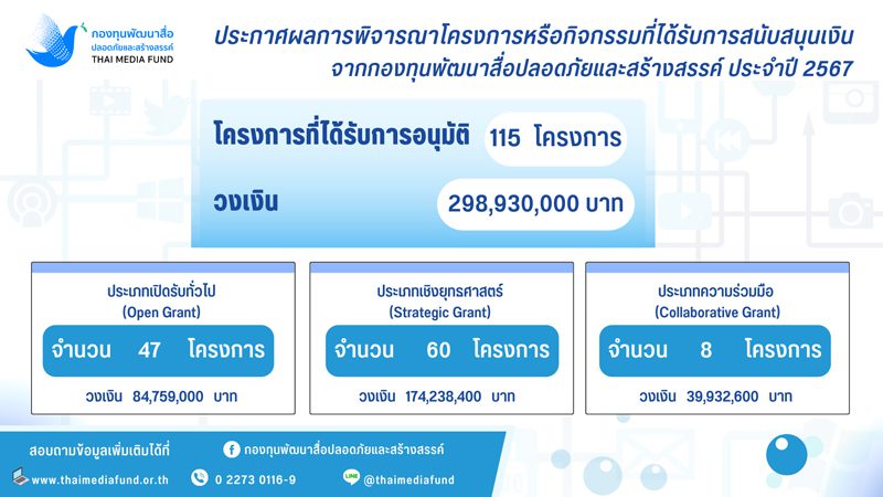 ประกาศผลการพิจารณาโครงการหรือกิจกรรม ที่ได้รับการสนับสนุนเงิน