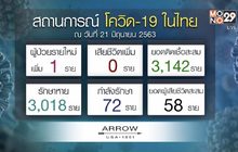 ศบค.พบผู้ป่วยโควิด-19 รายใหม่ 1 ราย กลับจากแอฟริกาใต้