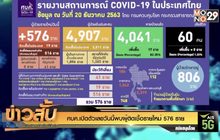ศบค.เปิดตัวเลขวันนี้พบผู้ติดเชื้อรายใหม่ 576 ราย