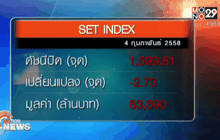 ภาพรวมตลาดหุ้นไทยวันนี้  (4 ก.พ.58)