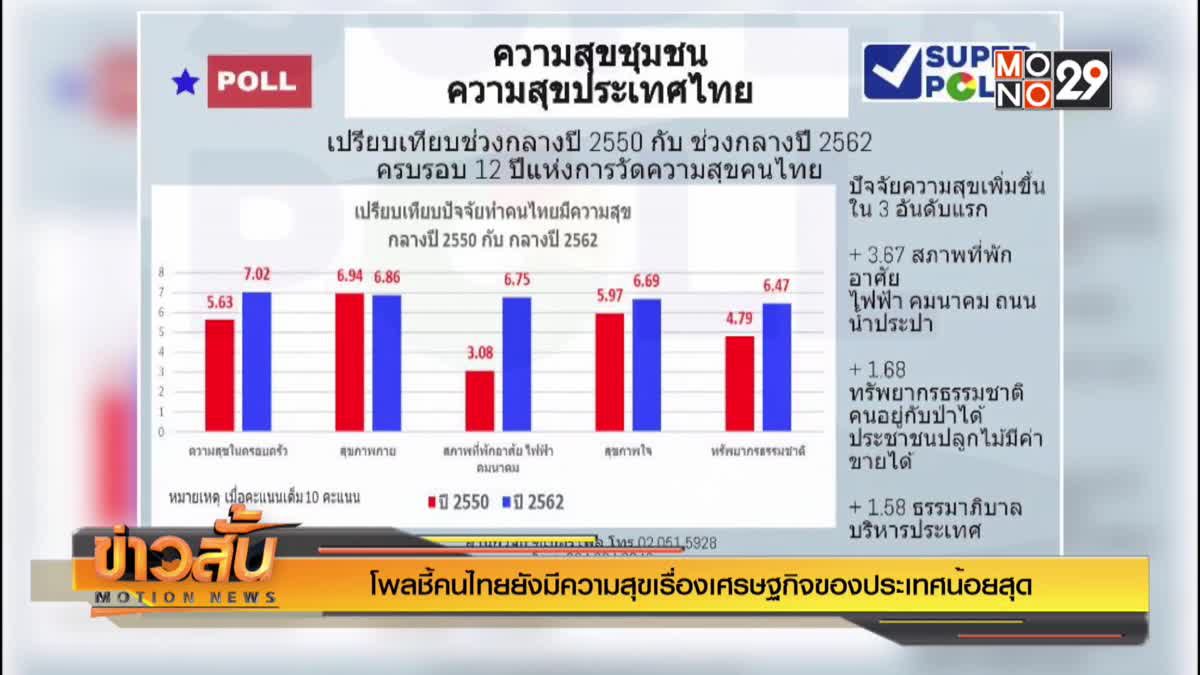โพลชี้คนไทยยังมีความสุขเรื่องเศรษฐกิจของประเทศน้อยสุด
