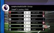 ผลฟุตบอลพรีเมียร์ลีก นัดประจำคืนวันพุธ