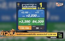 ติดเชื้อในประเทศยังไม่ดีขึ้น ยอดรวมวันนี้ 2,230 ราย