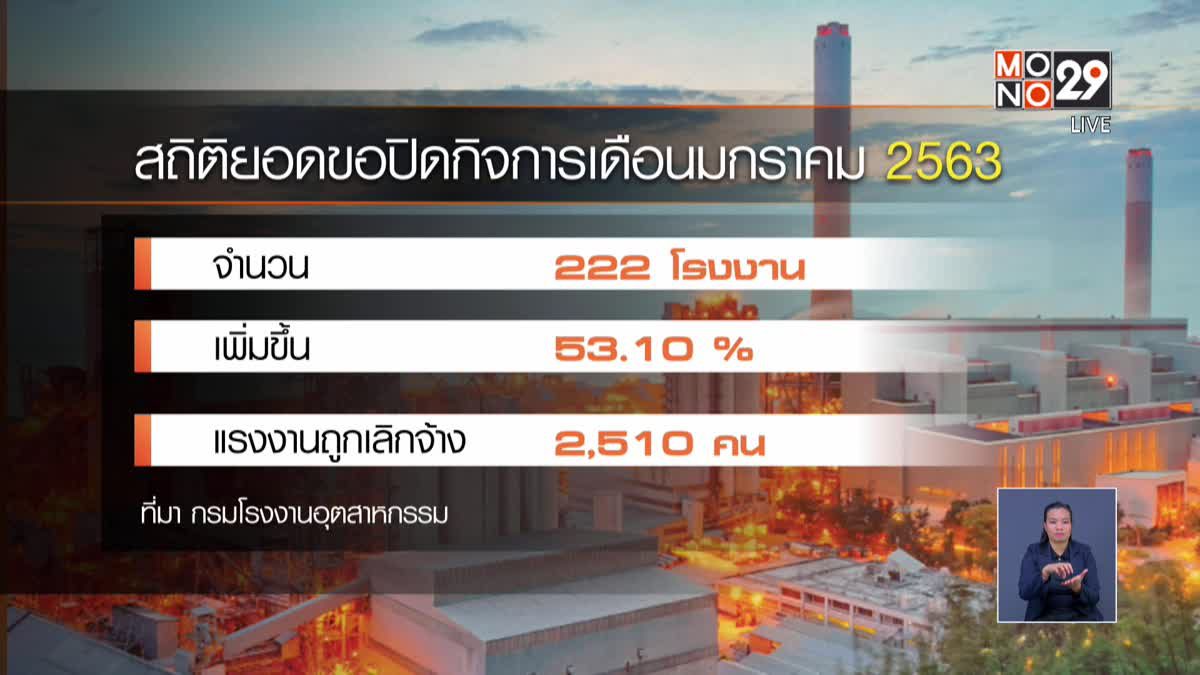 เดือนแรกปีนี้ โรงงานปิด 222 แห่ง ตกงานกว่า 2 พัน