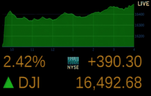 ดาวโจนส์ปิดพุ่ง 390 จุด
