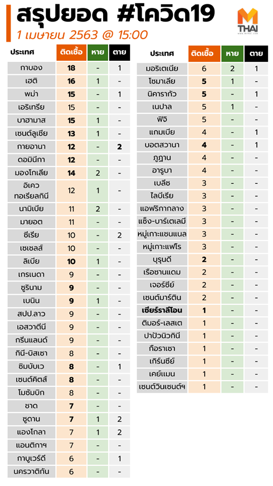 ล่าสุด 1 เม.ย. 63 | เกาะติดไวรัสโควิด 19 COVID-19 วันนี้