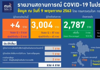 สรุปแถลงศบค. โควิด 19 ในไทย วันนี้ 9/05/2563 | 11.30 น.