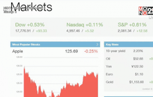 ดาวโจนส์ปิดบวก 93.33 จุด