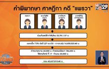 ครอบครัว“แพรวา”นัดวาง 42 ล้านต่อหน้าศาล