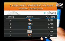 คาดปี 59 เงินโฆษณากระจุกตัวทีวีดิจิทัลเรตติ้ง TOP 5