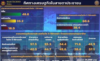 สยามเทคโนโพล ชี้ปชช.เชื่อมั่น ศก.ไทยอีก 1 -5 ปี ข้างหน้า ไม่เลวร้าย ยังคงดีขึ้น ระบุเกษตรกร-อาชีพรับจ้างทั่วไป หวังให้ระบบเศรษฐกิจดีขึ้นต่อเนื่องมากสุด