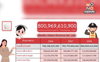 เปิด 5 อันดับหน่วยงานรัฐ ใช้งบจ่ายบุคลากรมากสุด ปี 68 ทะลุ 8 แสนล้าน!