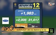 ติดเชื้อใหม่วันนี้ 1,983 ราย เสียชีวิตทะลุ 34 ราย