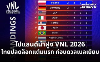 โปแลนด์นำฝูง VNL 2026 ไทยปลดล็อกแต้มแรก ก่อนดวลเบลเยียม