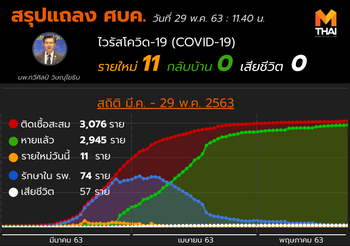 สรุปแถลงศบค. โควิด 19 ในไทย วันนี้ 29/05/2563 | 11.40 น.