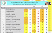 ฝุ่น PM2.5 กทม.เกินค่ามาตรฐาน 8 พื้นที่
