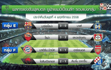 ผลฟุตบอล ยูฟ่า แชมเปี้ยนส์ ลีก