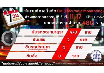 7 วันสงกรานต์ คุมประพฤติเมาแล้วขับทะลุ 12,000 คดี ศาลสั่งติด EM 480 ราย