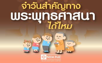 โพลล์เผย หลายคนจำความสำคัญของวันมาฆบูชา – วิสาขบูชา – อาสาฬหบูชา ไม่ได้