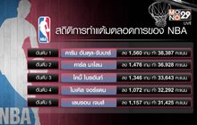 “เลอบรอน เจมส์” สร้างสถิติทำแต้มสูงสุดอันดับ 5 ของ NBA