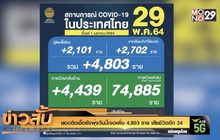 ยอดติดเชื้อยังพุ่งวันนี้เจอเพิ่ม 4,803 ราย เสียชีวิตอีก 34