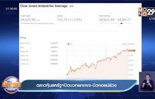 ตลาดหุ้นสหรัฐปิดบวกยกแผง-บิตคอยน์ร่วง