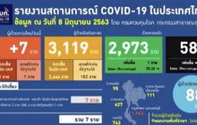 พบผู้ป่วยโควิด-19 เพิ่ม 7 ราย ไม่มีเสียชีวิตเพิ่ม