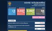 ศบค.พบผู้ติดเชื้อโควิด-19 เพิ่ม 3 ราย