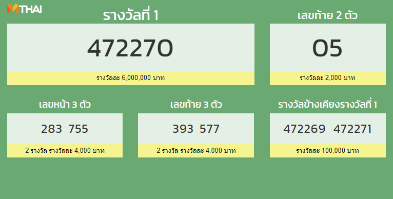 à¸•à¸£à¸§à¸ˆà¸«à¸§à¸¢ 1 à¹€à¸¡à¸©à¸²à¸¢à¸™ 2564