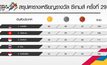 ตารางเหรียญรางวัล ซีเกมส์ ครั้งที่ 29