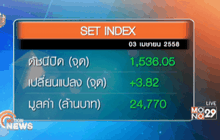 สรุปภาพรวมตลาดหุ้นไทยวันนี้  (3 เม.ย.)