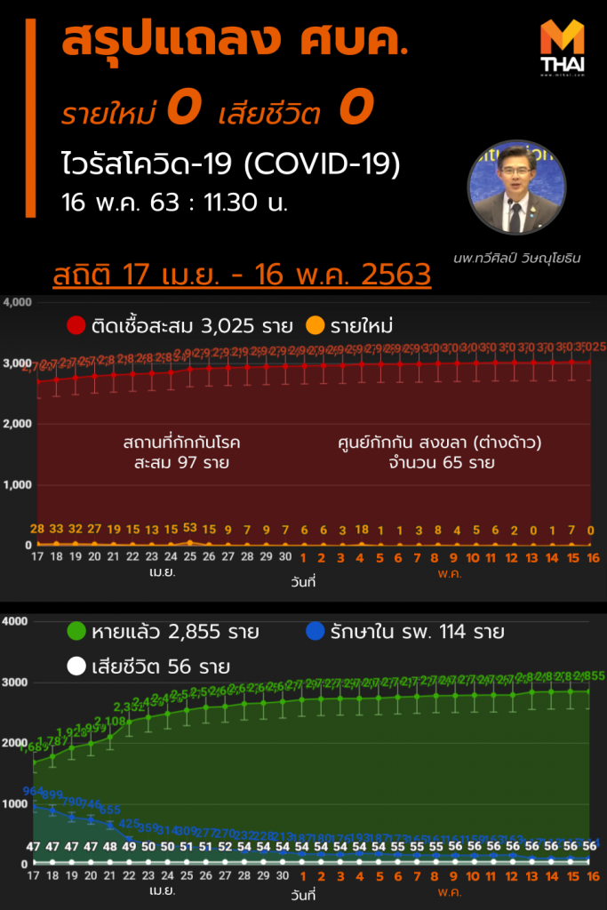 สรุปแถลงศบค. โควิด 19 ในไทย วันนี้ 16/05/2563 | 11.30 น.