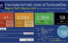 พบผู้ติดเชื้อโควิด-19 เพิ่ม 1 ราย ไม่มีเสียชีวิตเพิ่ม