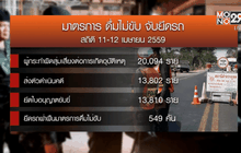 สรุปอุบัติเหตุ 2 วันเสียชีวิต 116 คน
