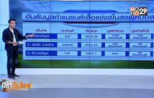 “ลิเวอร์พูล” ขยับขึ้นที่ 3 มูลค่าแบรนด์เสื้อแข่งฟุตบอลสูงสุด