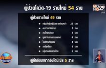 ศบค.เผยไทยป่วยโควิด-19 เพิ่มอีก 54 ราย