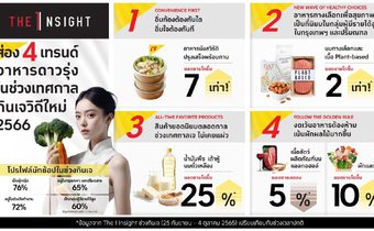 The 1 Insight ชี้ 4 เทรนด์คนไทย “กินเจวิถีใหม่ 2566”